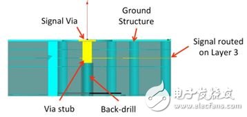 基于通孔根与同轴连接器的印刷电路板信号发射设计,基于通孔根与同轴连接器的印刷电路板信号发射设计,第2张