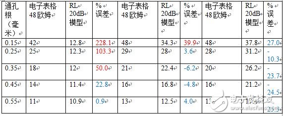 基于通孔根与同轴连接器的印刷电路板信号发射设计,基于通孔根与同轴连接器的印刷电路板信号发射设计,第16张