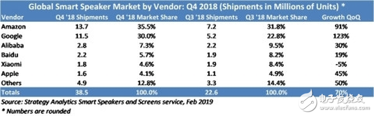 2018年Q4季度全球智能音箱的出货量创最高纪录,2018年Q4季度全球智能音箱的出货量创最高纪录,第2张