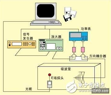 汽车元件EMI抗扰性测试最佳方法大探秘,汽车元件EMI抗扰性测试最佳方法大探秘 ,第2张