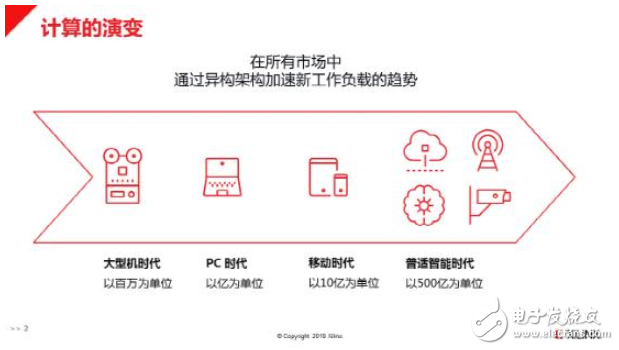 如何破解两把“剪刀差”加速AI落地？Xilinx给出了答案,如何破解两把“剪刀差”加速AI落地？Xilinx给出了答案,第2张