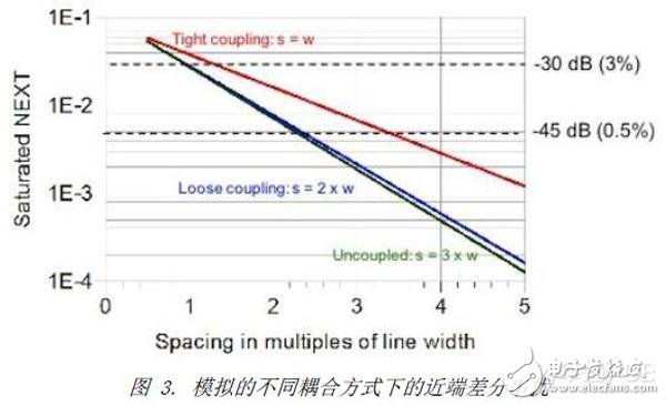 PCB电路的串扰设计原则分析,第4张