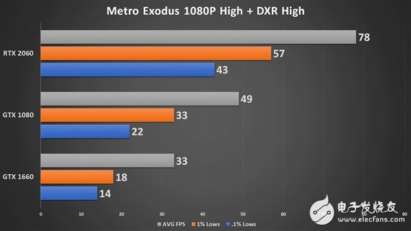 GTX1080和GTX1660光线追踪能力实测 实际体验到底如何,第5张