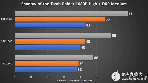 GTX1080和GTX1660光线追踪能力实测 实际体验到底如何,第6张