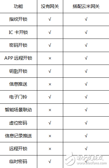 云米互联智能指纹锁拥有5种方式开门方式 是市场中的佼佼者,云米互联智能指纹锁拥有5种方式开门方式 是市场中的佼佼者,第2张