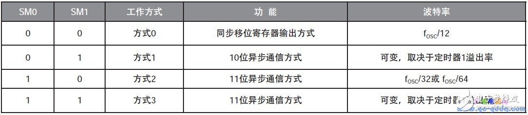 51单片机串行通信的原理解析,51单片机串行通信的原理解析,第3张