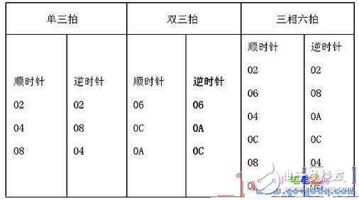 89C51单片机的步进电动机用于玻璃管加热系统的设计,第7张