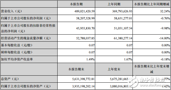 水晶光电发布了2019年一季度财务报告 营收同比增长32.24%,水晶光电发布了2019年一季度财务报告 营收同比增长32.24%,第2张