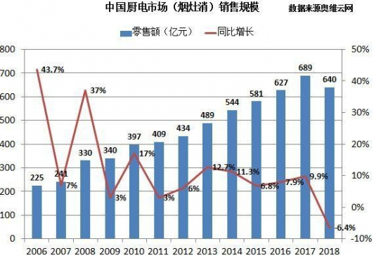 2019年楼市回暖叠加IoT风口 给厨电行业带来了走出低谷的希望,2019年楼市回暖叠加IoT风口 给厨电行业带来了走出低谷的希望,第2张