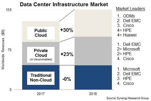 Synergy Research：2018年数据中心硬件和软件支出达到1500亿美元,第2张