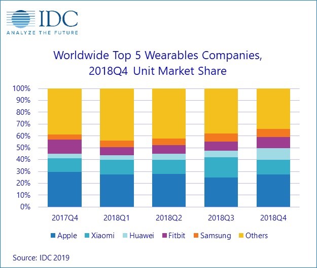 IDC：2018年Q4全球可穿戴设备出货量为1.722亿台 同比增长27.5%,第3张