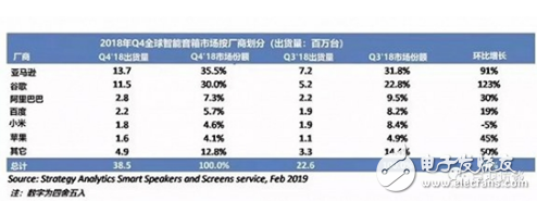 三强争霸 智能音箱激战价格绝对不是唯一的法宝,三强争霸 智能音箱激战价格绝对不是唯一的法宝,第2张