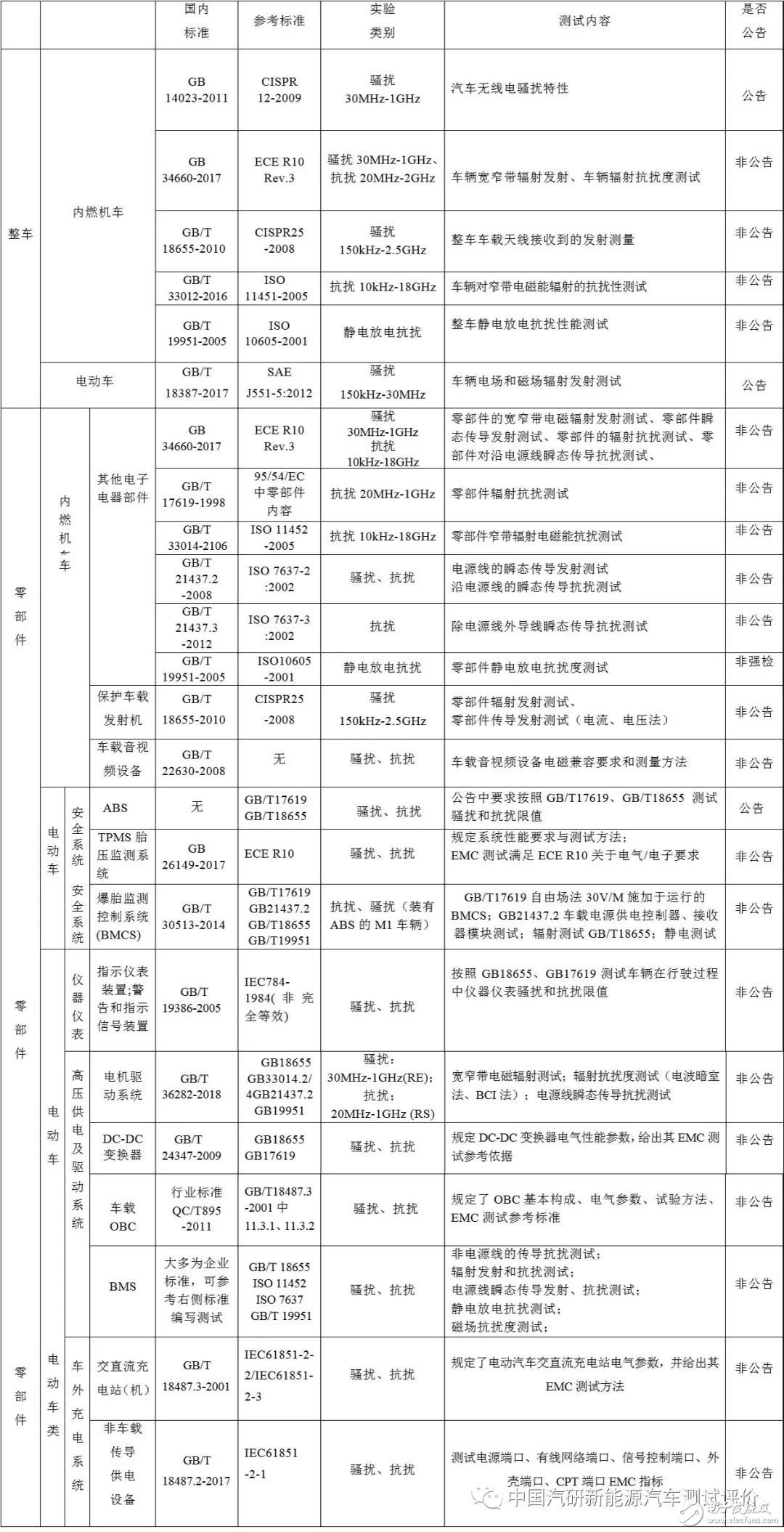 汽车EMC的标准分类和主要标准及特点,汽车EMC的标准分类和主要标准及特点,第3张