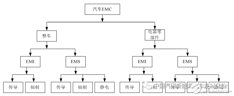 汽车EMC的标准分类和主要标准及特点,汽车EMC的标准分类和主要标准及特点,第2张