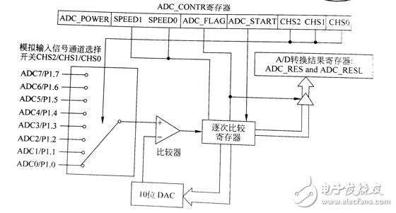 STC单片机的模数转换器实现,STC单片机的模数转换器实现,第2张