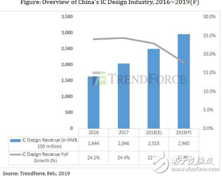 2018年中国IC设计产业产值达2515亿元 海思紫光豪威包揽前三,2018年中国IC设计产业产值达2515亿元 海思/紫光/豪威包揽前三 ,第2张