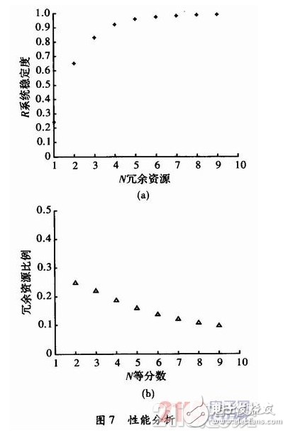 基于FPGA的动态可重构技术在容错领域的应用研究浅析,基于FPGA的动态可重构技术在容错领域的应用研究浅析,第7张