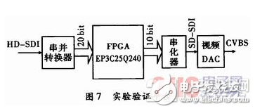 一种基于FPGA采用重采样技术的HD-SDI到SD-SDI的下变换实现设计,一种基于FPGA采用重采样技术的HD-SDI到SD-SDI的下变换实现设计,第9张