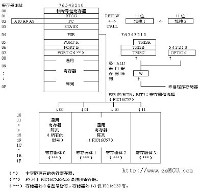 如何将PIC单片机的数据存储器RAM当作寄存器来使用,如何将PIC单片机的数据存储器RAM当作寄存器来使用,第2张