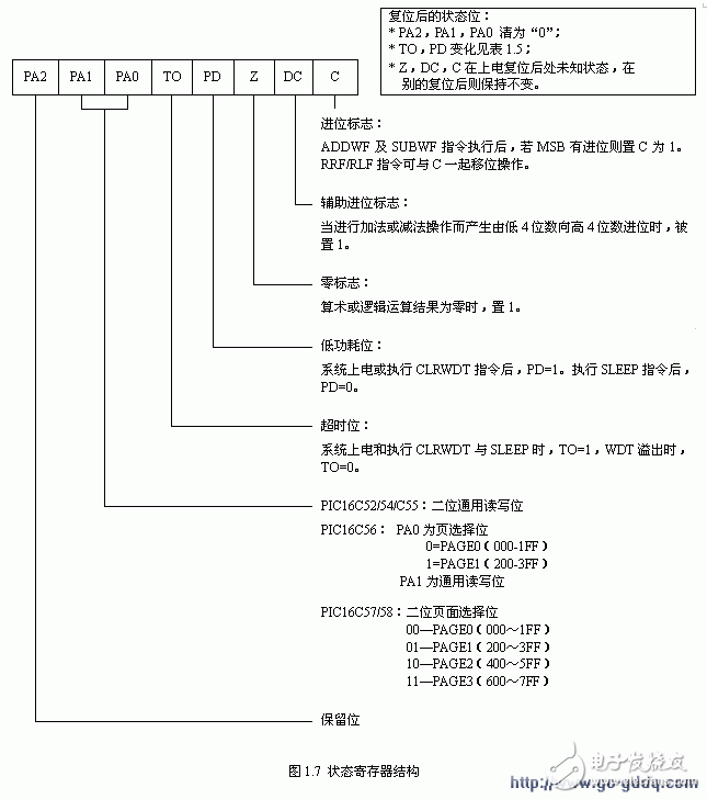 如何将PIC单片机的数据存储器RAM当作寄存器来使用,如何将PIC单片机的数据存储器RAM当作寄存器来使用,第6张