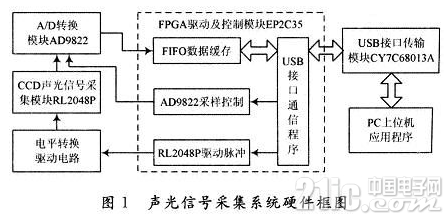 一个基于FPGA和USB 2．0的高速CCD声光信号采集系统设计,一个基于FPGA和USB 2．0的高速CCD声光信号采集系统设计,第2张
