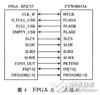 一个基于FPGA和USB 2．0的高速CCD声光信号采集系统设计,一个基于FPGA和USB 2．0的高速CCD声光信号采集系统设计,第4张