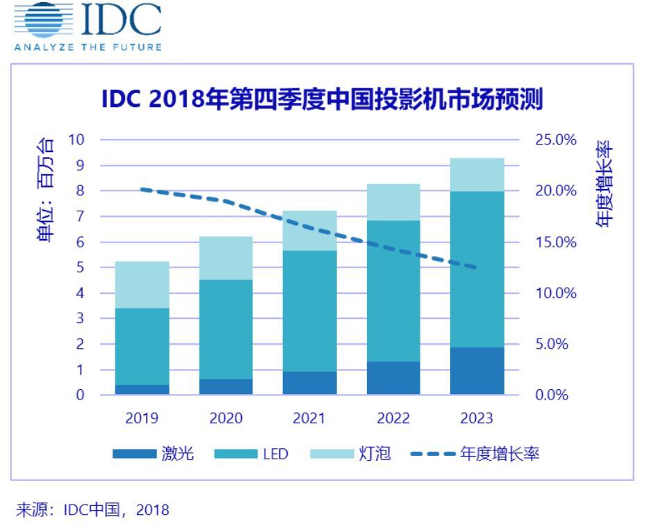 2018全年中国投影机市场总出货量累计达到435万台 同比增长31.1%,第2张