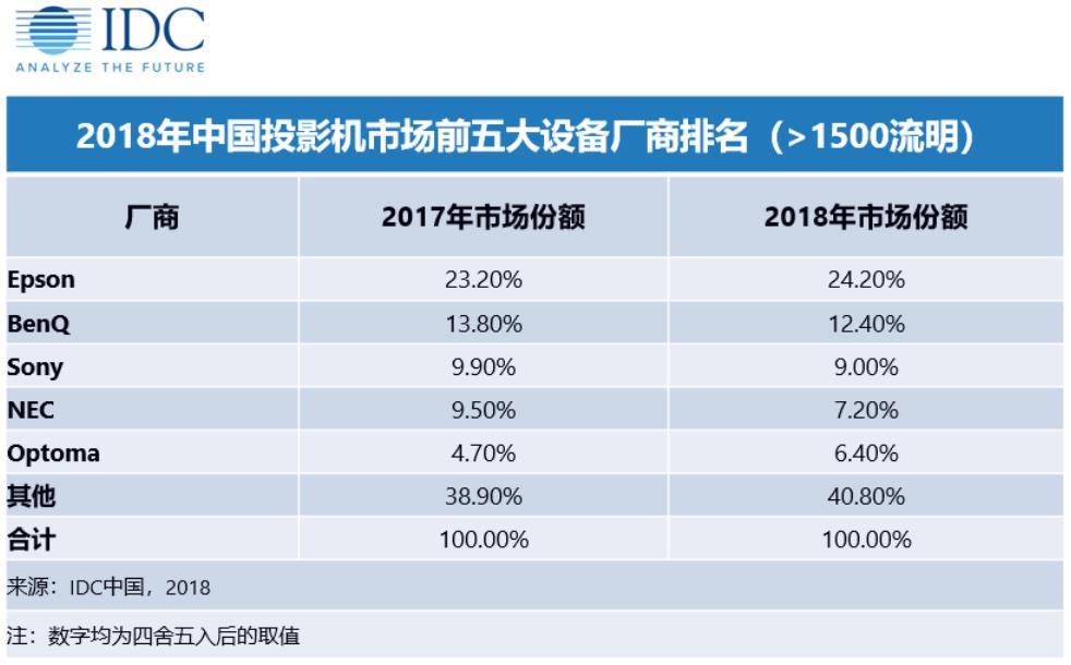 2018全年中国投影机市场总出货量累计达到435万台 同比增长31.1%,第4张