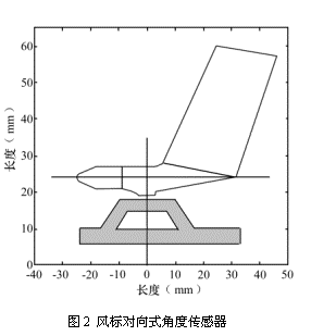 航空航天领域角度传感器风洞校准测量技术设计,航空航天领域角度传感器风洞校准测量技术设计,第2张