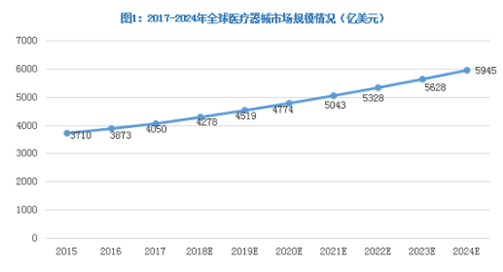 2019年医疗器械行业面临巨大挑战 重新洗牌势在必行,2019年医疗器械行业面临巨大挑战 重新洗牌势在必行,第2张