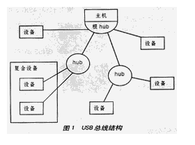 USB总线的总体结构和基本概念,USB总线的总体结构和基本概念3,第2张