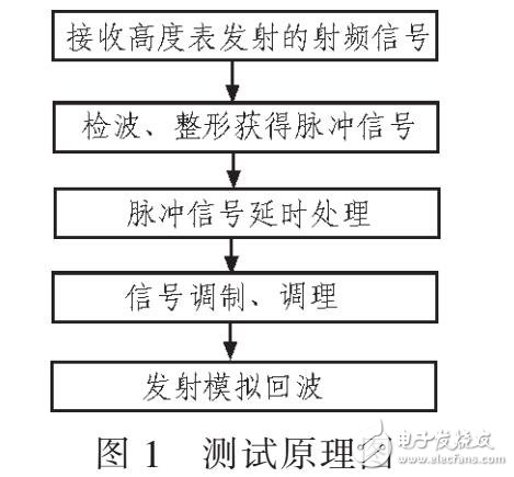 检验RF功率晶体管耐用性测试方案,检验RF功率晶体管耐用性测试方案,第2张