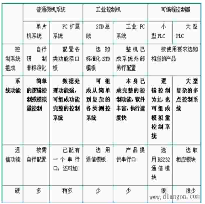 单片机与PLC的主要区别及工作原理解释,单片机与PLC的主要区别及工作原理解释,第2张