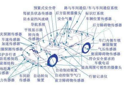 汽车上的传感器有哪些各有什么功能,汽车上的传感器有哪些各有什么功能,第2张