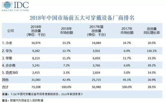 IDC：2018年Q4中国可穿戴设备市场出货量为2269万台,第3张