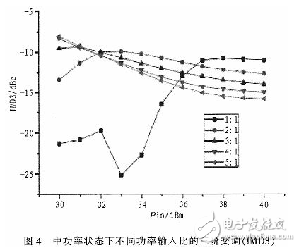 一种能够自适应调节输入功率分配的Doherty功率放大器研究与设计,一种能够自适应调节输入功率分配的Doherty功率放大器研究与设计,第5张