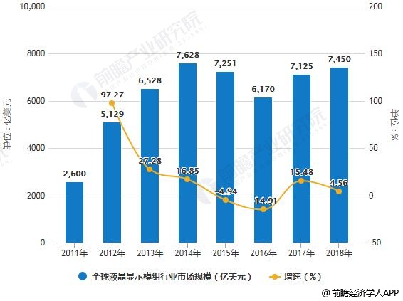 2018年中国液晶显示模组行业市场现状及趋势分析,第2张