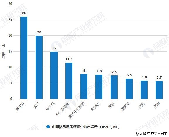 2018年中国液晶显示模组行业市场现状及趋势分析,第4张