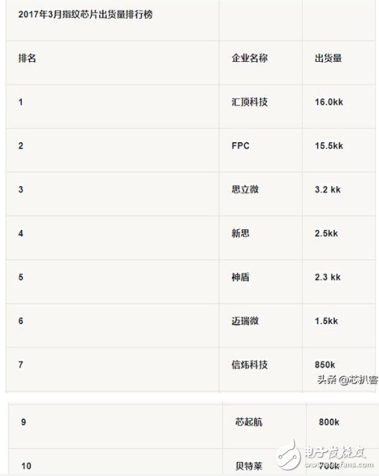 全球指纹芯片出货量同比下降18.8% 汇顶仍稳居行业第一,全球指纹芯片出货量同比下降18.8% 汇顶仍稳居行业第一,第3张