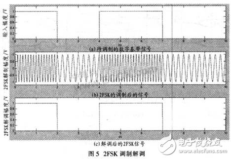 SoPC与CORDIC算法相结合的通用调制解调器设计方案,SoPC与CORDIC算法相结合的通用调制解调器设计方案,第4张