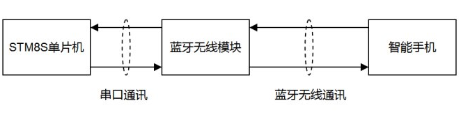 STM8S单片机通过蓝牙与智能手机实现串口通讯的设计,STM8S单片机通过蓝牙与智能手机实现串口通讯的设计,第2张