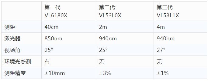 意法半导体：飞行时间测距传感器--ToF,第5张