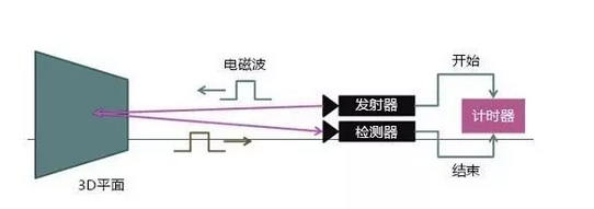 意法半导体：飞行时间测距传感器--ToF,意法半导体：飞行时间测距传感器--ToF,第2张