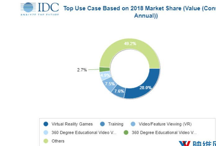 IDC预计，VR中国在2017-2022年将以76.2％的五年复合年增长率发展,IDC预计，VR中国在2017-2022年将以76.2％的五年复合年增长率发展,第2张