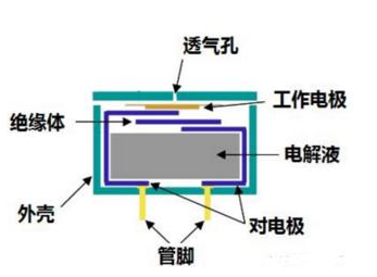 电化学气体传感器具有哪些优点,电化学气体传感器具有哪些优点,第2张