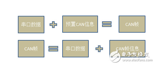 串口经过转换后的CAN帧格式与注意事项介绍,串口经过转换后的CAN帧格式与注意事项介绍,第3张