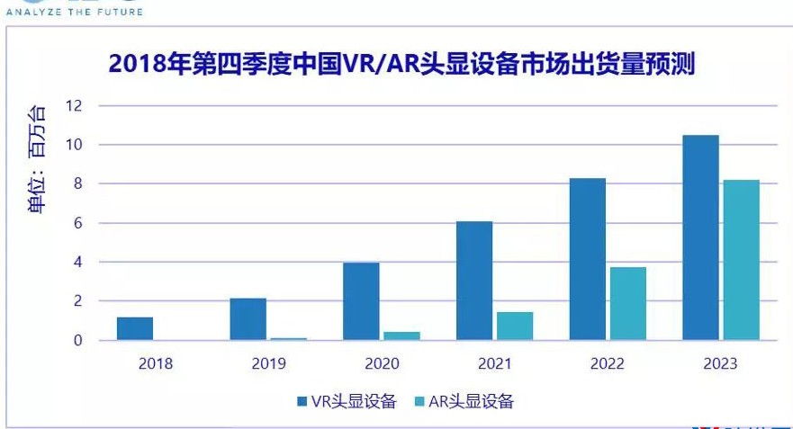 IDC统计2018我国虚拟现实产业在市场情况 仍在持续增加,IDC统计2018我国虚拟现实产业在市场情况 仍在持续增加,第2张