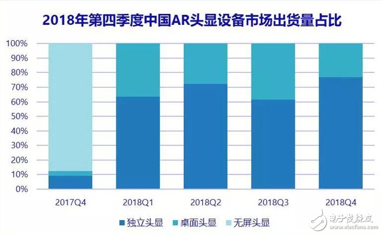 IDC统计2018我国虚拟现实产业在市场情况 仍在持续增加,IDC统计2018我国虚拟现实产业在市场情况 仍在持续增加,第4张