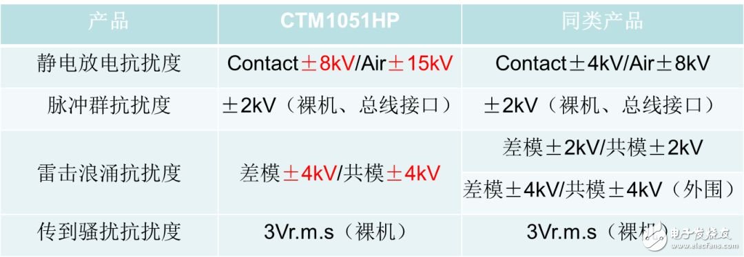 如何解决CAN总线采用了隔离方案后的通讯异常,第6张