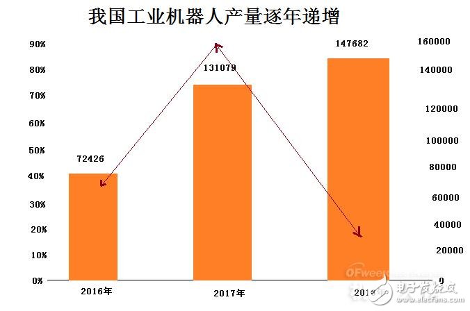 工业机器人迎来高速发展期，平均销量年涨幅大约40％,工业机器人迎来高速发展期，平均销量年涨幅大约40％,第3张